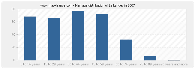 Men age distribution of La Landec in 2007